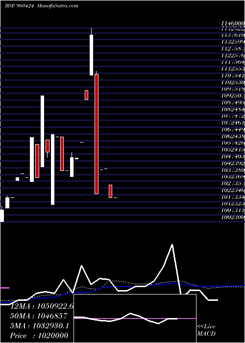  weekly chart 955tmflper