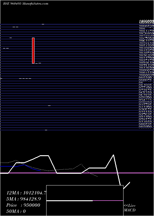  Daily chart 1096MECL31