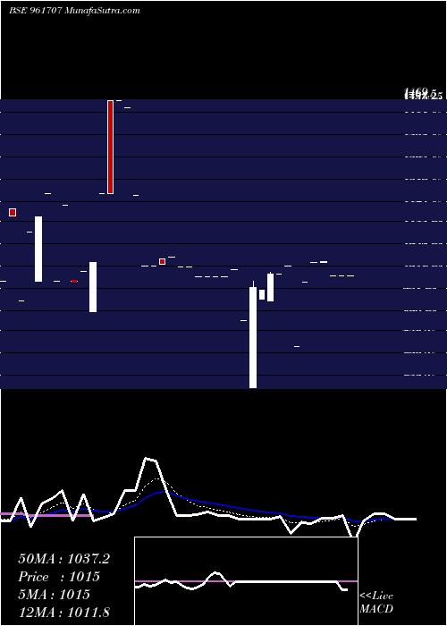  Daily chart Iifclbdis3