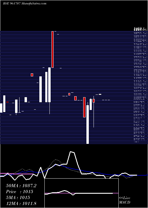  monthly chart Iifclbdis3