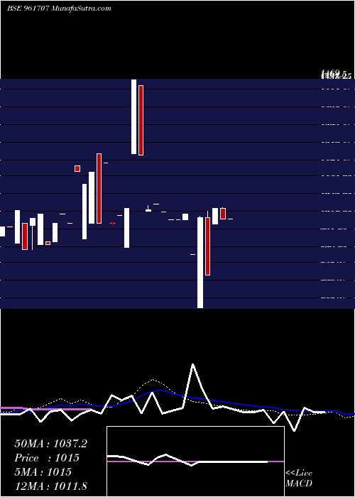  weekly chart Iifclbdis3