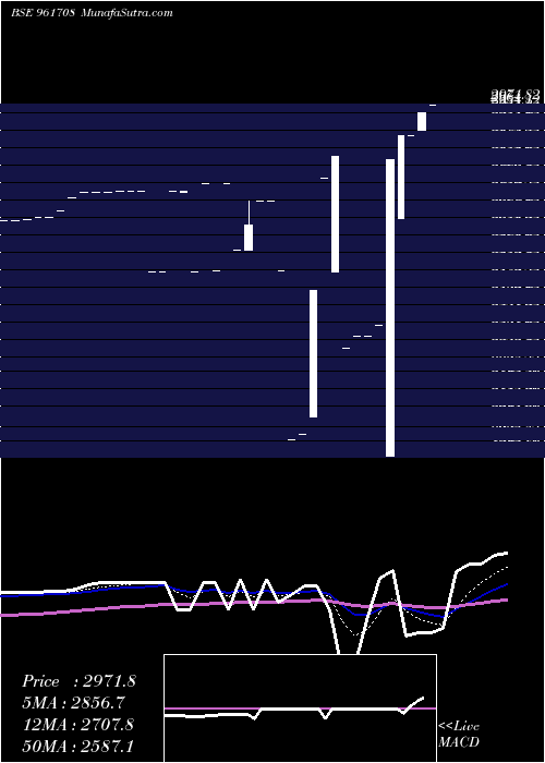  Daily chart IIFCLBDIS4