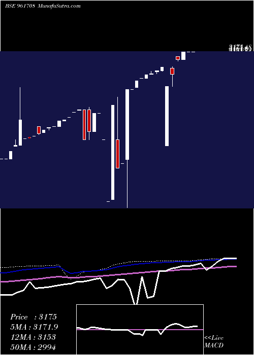  monthly chart Iifclbdis4