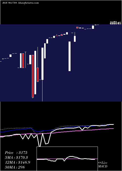  weekly chart Iifclbdis4