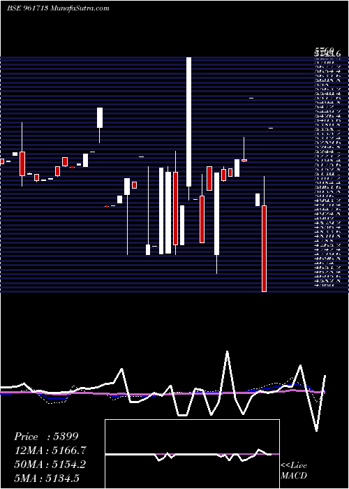  monthly chart Pfcbs3