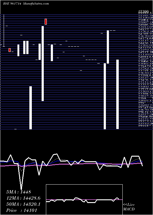  Daily chart PFCBS4