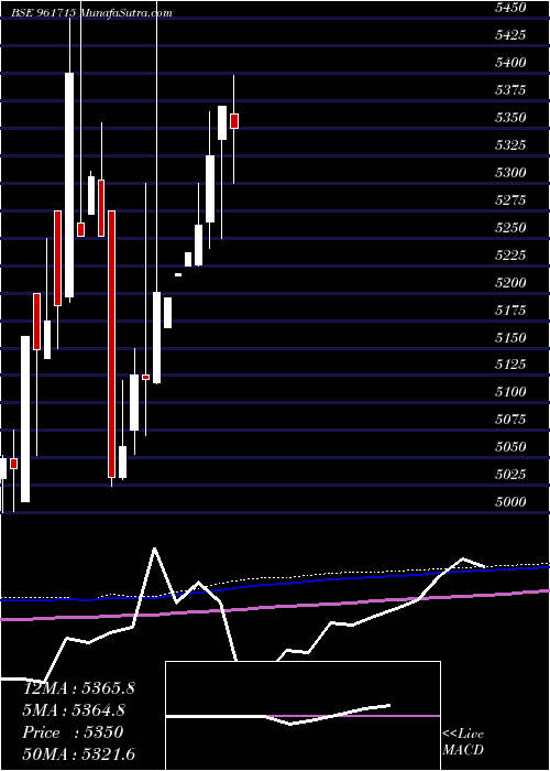  monthly chart Pfcbt1s1