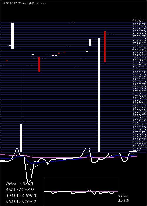  Daily chart PFCBT1S3
