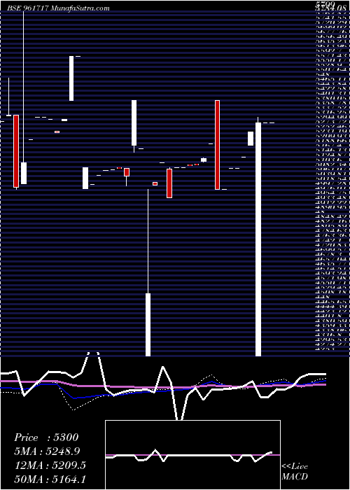  monthly chart Pfcbt1s3