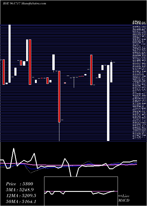  weekly chart Pfcbt1s3
