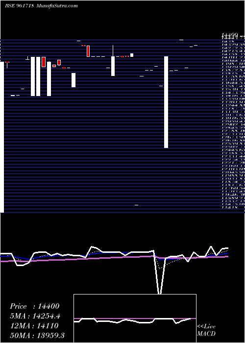  Daily chart PFCBT1S4