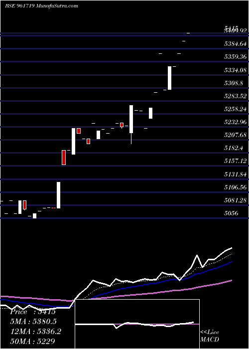  Daily chart IDFCFBLD1I