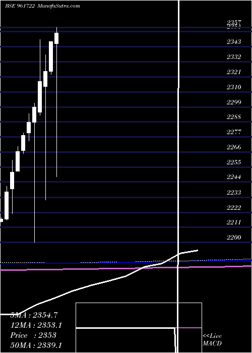  monthly chart Ltinf9122ii