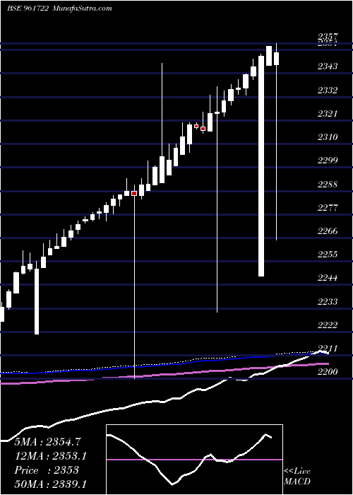  weekly chart Ltinf9122ii