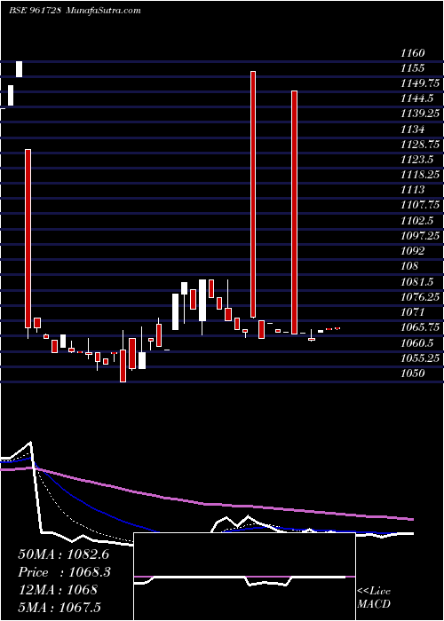  Daily chart 830NHAI27