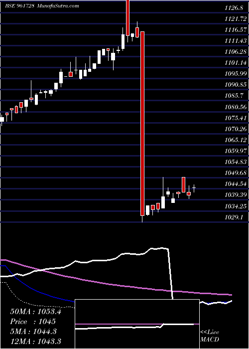  weekly chart 830nhai27