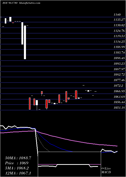  Daily chart 830pfc2027