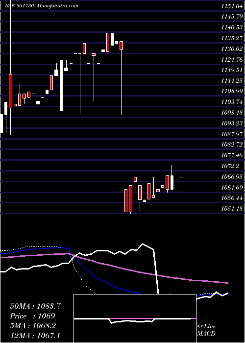  weekly chart 830pfc2027