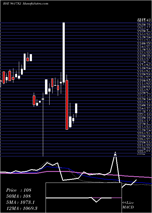  monthly chart 810irfc2327