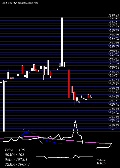  weekly chart 810irfc2327