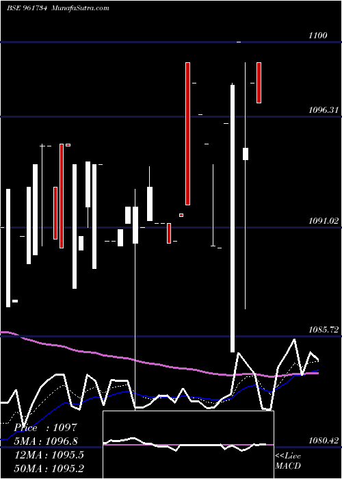  Daily chart HUDCO050327