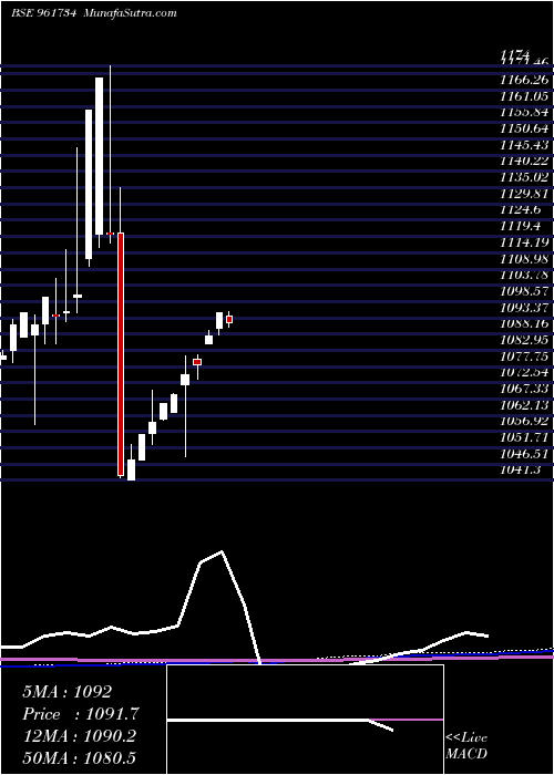  monthly chart Hudco050327