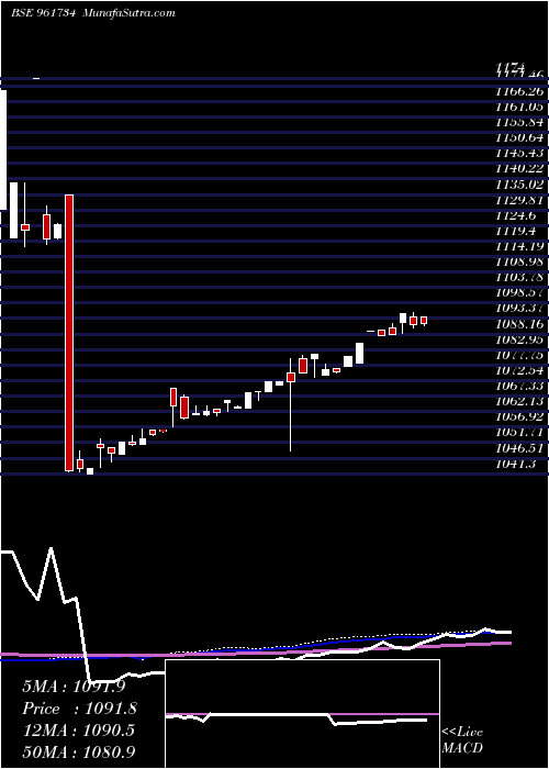  weekly chart Hudco050327