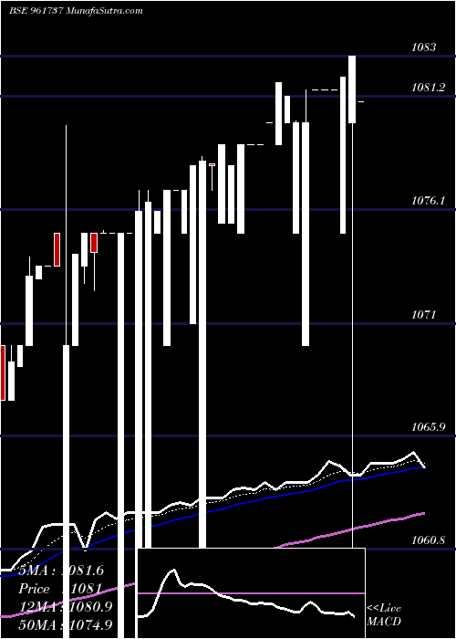  Daily chart 870LNT22A