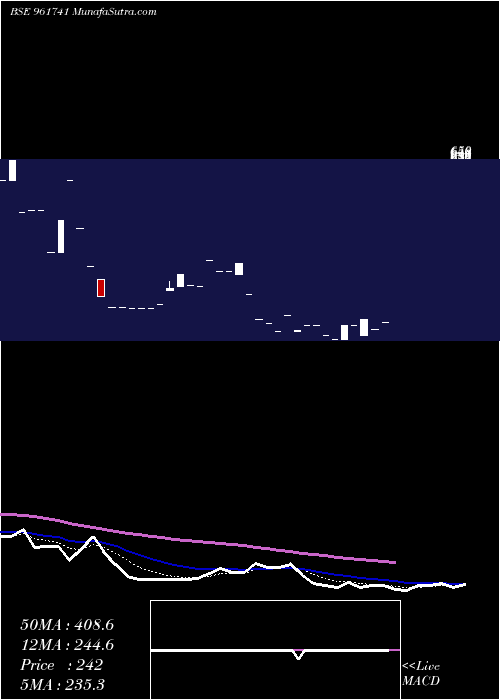  Daily chart 915SEFL17A