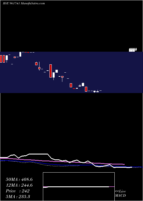  monthly chart 915sefl17a
