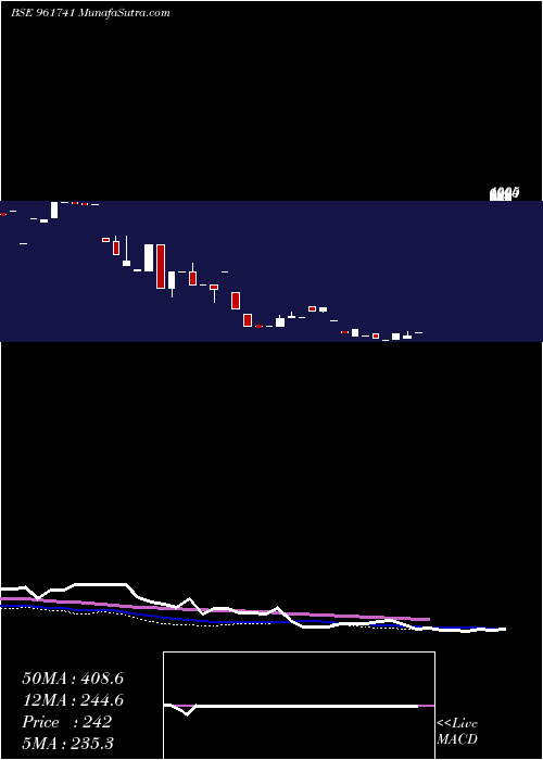  weekly chart 915sefl17a