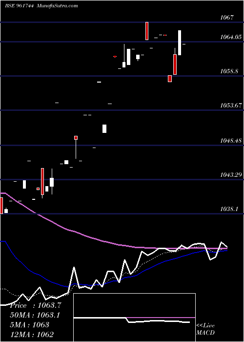  Daily chart 812REC27