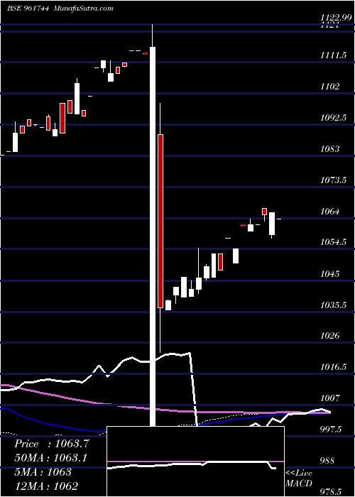  weekly chart 812rec27