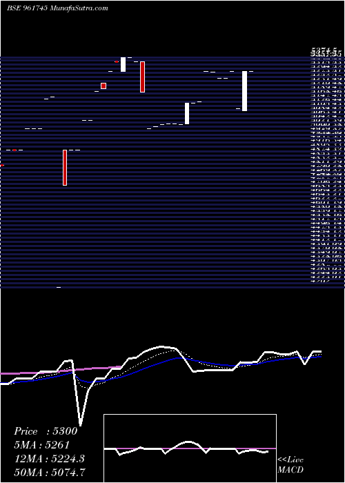  Daily chart 843IDFCFBLL