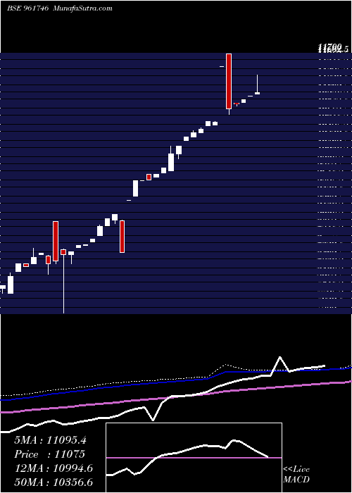  monthly chart 843idfcfbl