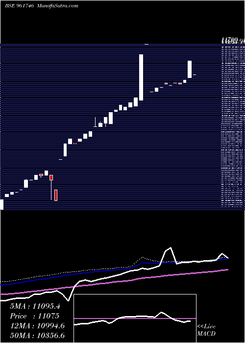  weekly chart 843idfcfbl