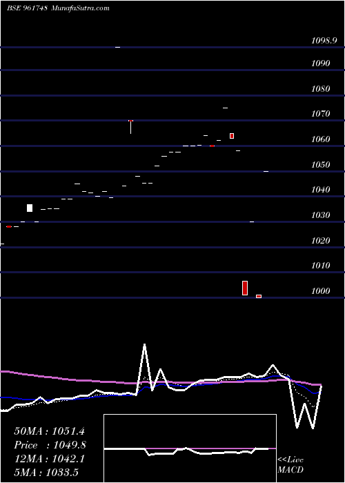  Daily chart 722REC22TF