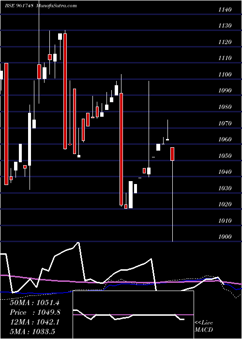  monthly chart 722rec22tf