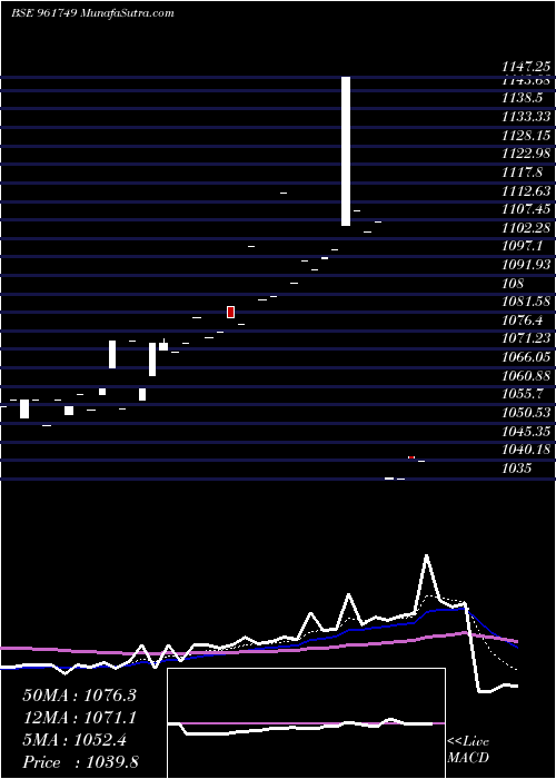  Daily chart 738REC27TF