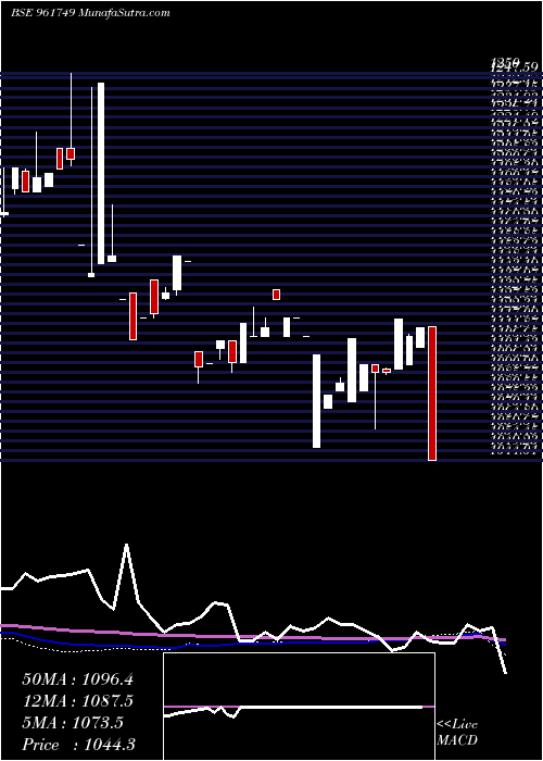  monthly chart 738rec27tf