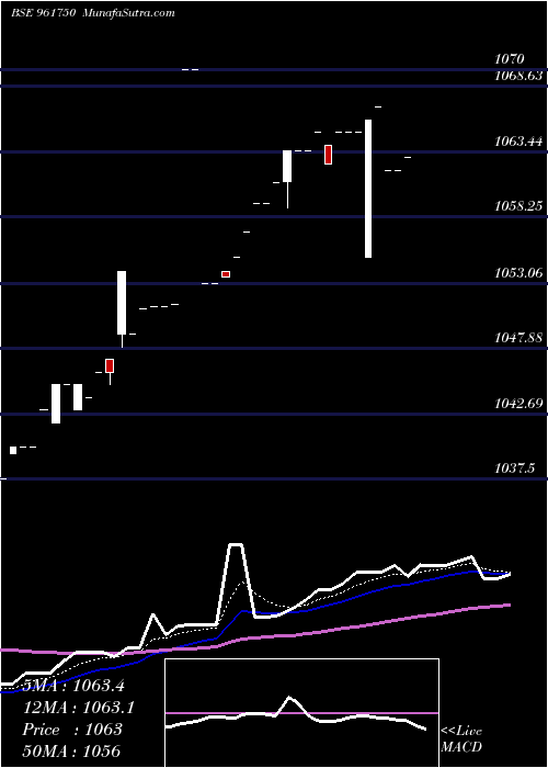  Daily chart 719PFC2023