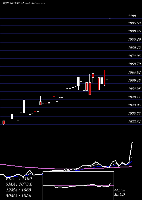 Daily chart 719iifcl23