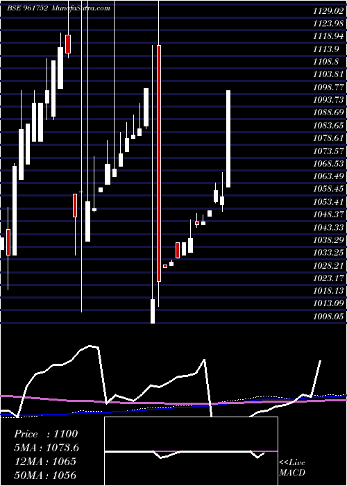  monthly chart 719iifcl23