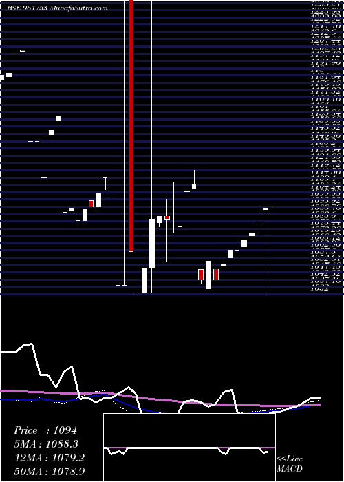  monthly chart 736iifcl28
