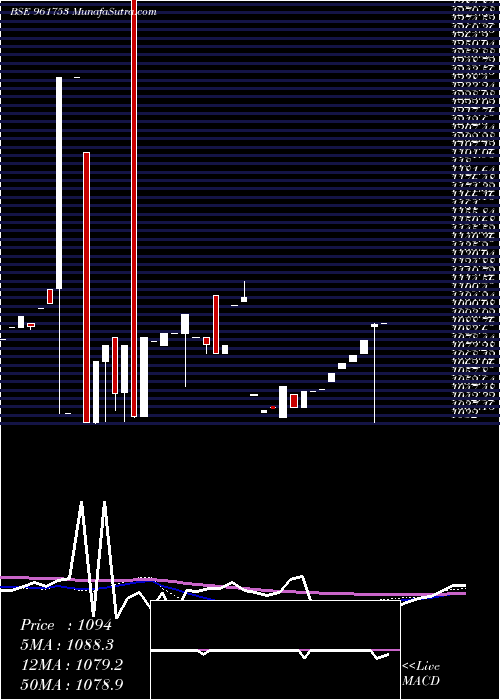  weekly chart 736iifcl28