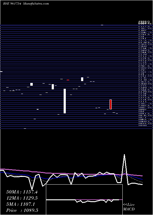  Daily chart 740IIFCL33