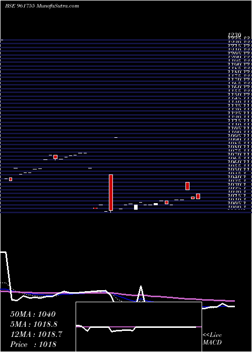  Daily chart 718IRFC2023