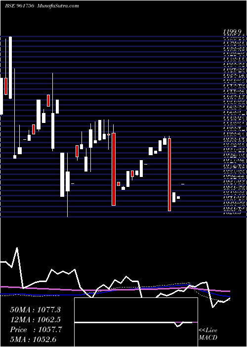  monthly chart 734irfc2028