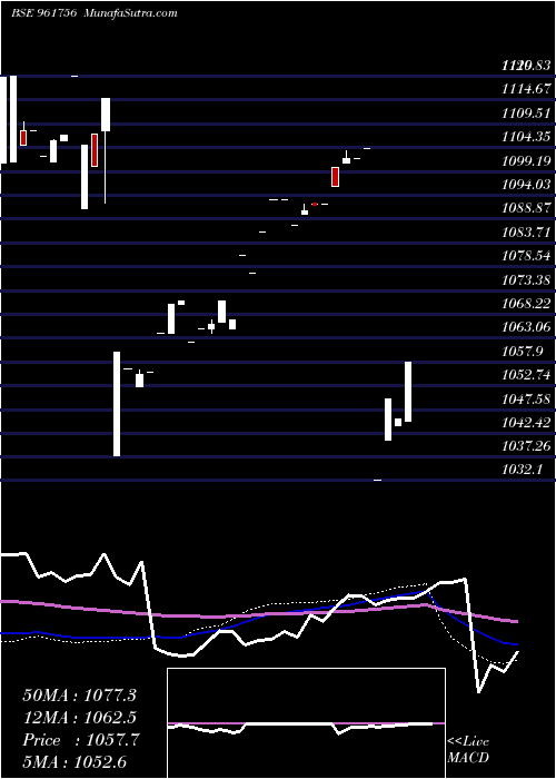  weekly chart 734irfc2028