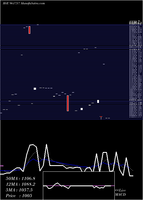  Daily chart 688IRFC2023